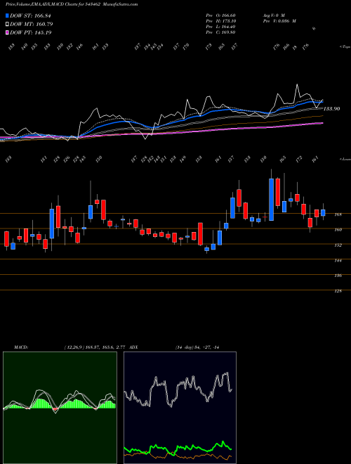 MACD charts various settings share 543462 DEVIT BSE Stock exchange 