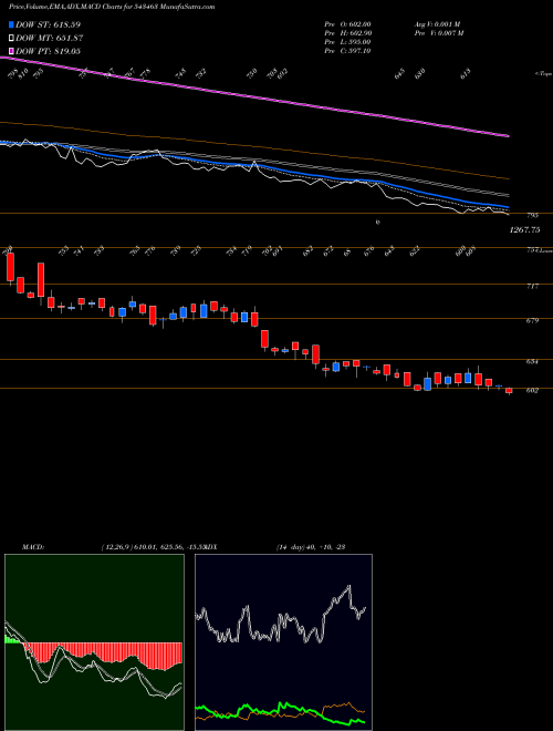 Munafa MANYAVAR (543463) stock tips, volume analysis, indicator analysis [intraday, positional] for today and tomorrow