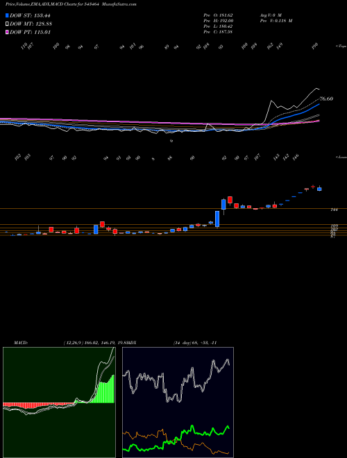 Munafa MARUTIIPL (543464) stock tips, volume analysis, indicator analysis [intraday, positional] for today and tomorrow