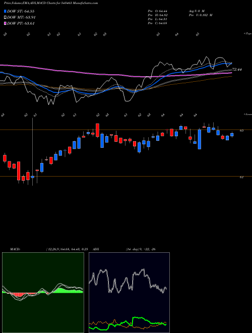 MACD charts various settings share 543465 MOMOMENTUM BSE Stock exchange 