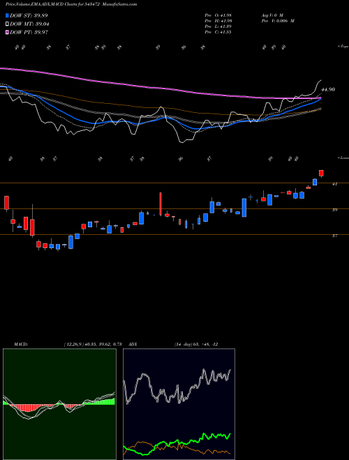 MACD charts various settings share 543472 TECH BSE Stock exchange 