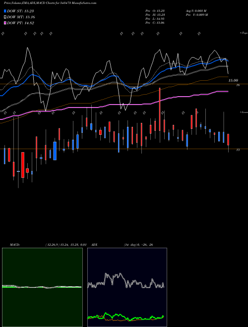 MACD charts various settings share 543473 HEALTHY BSE Stock exchange 