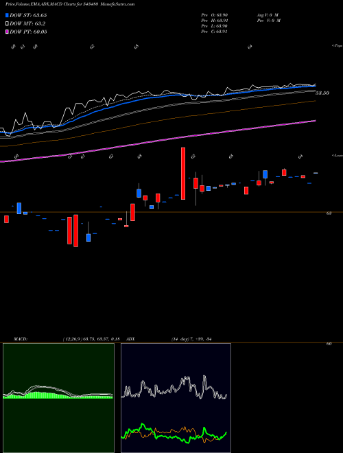 MACD charts various settings share 543480 ICICI5GSEC BSE Stock exchange 