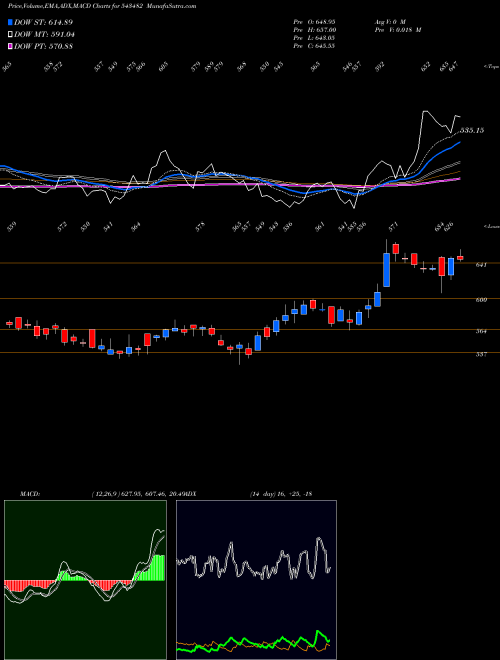 Munafa EUREKAFORBE (543482) stock tips, volume analysis, indicator analysis [intraday, positional] for today and tomorrow