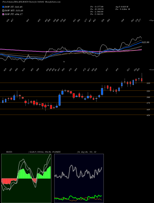 Munafa EUREKAFORBE (543482) stock tips, volume analysis, indicator analysis [intraday, positional] for today and tomorrow