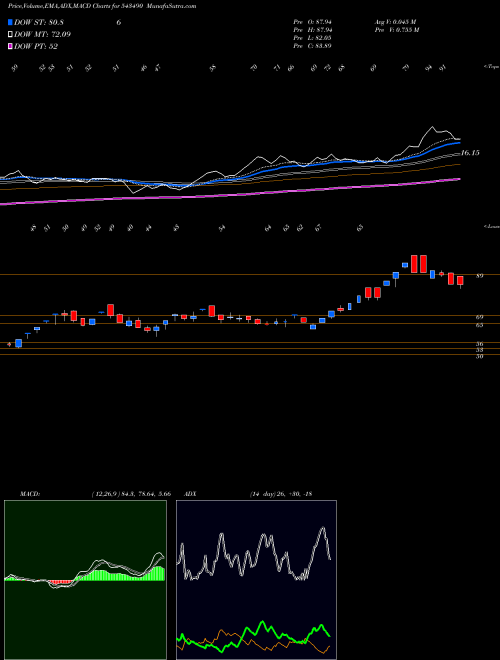 MACD charts various settings share 543490 GMRP&UI BSE Stock exchange 