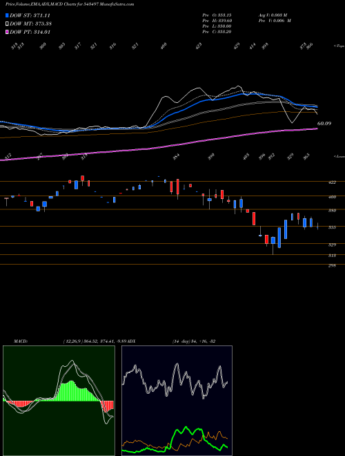 MACD charts various settings share 543497 BCCL BSE Stock exchange 