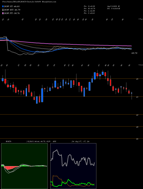 MACD charts various settings share 543498 MSUMI BSE Stock exchange 