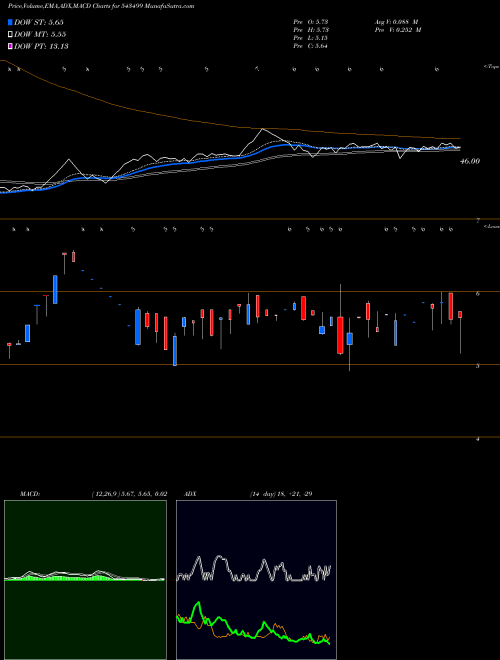 Munafa ACHYUT (543499) stock tips, volume analysis, indicator analysis [intraday, positional] for today and tomorrow