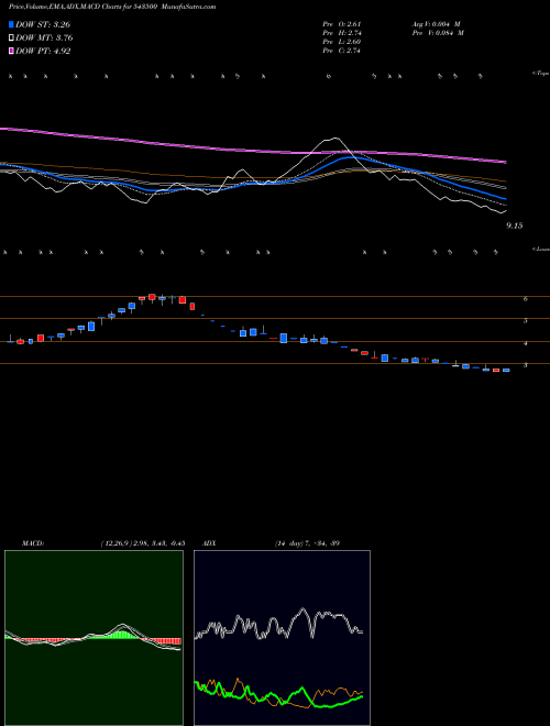 Munafa EVOQ (543500) stock tips, volume analysis, indicator analysis [intraday, positional] for today and tomorrow