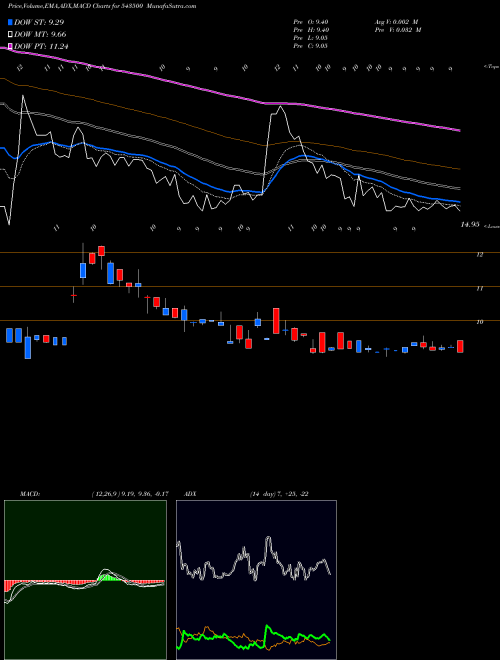 MACD charts various settings share 543500 EVOQ BSE Stock exchange 