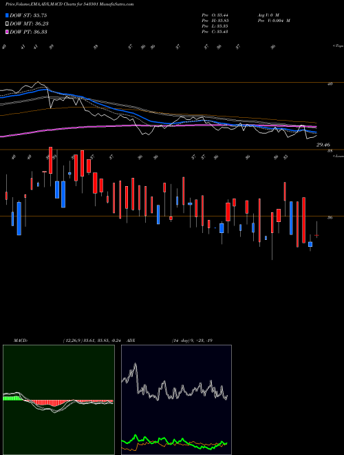 Munafa MOLOWVOL (543501) stock tips, volume analysis, indicator analysis [intraday, positional] for today and tomorrow