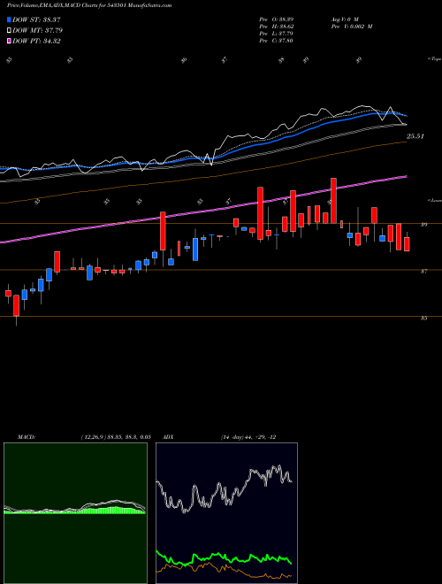 Munafa MOLOWVOL (543501) stock tips, volume analysis, indicator analysis [intraday, positional] for today and tomorrow