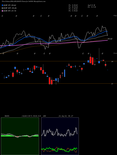 MACD charts various settings share 543501 MOLOWVOL BSE Stock exchange 