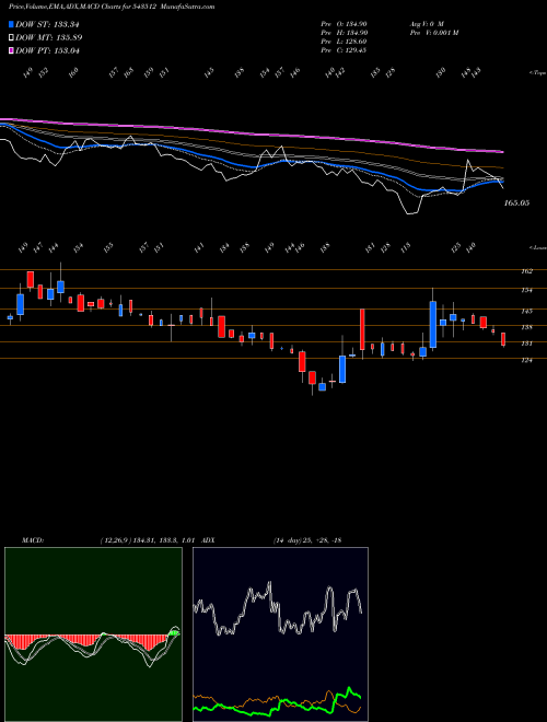 Munafa AVROIND (543512) stock tips, volume analysis, indicator analysis [intraday, positional] for today and tomorrow