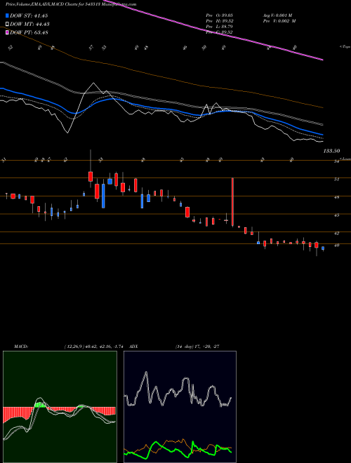 MACD charts various settings share 543513 UMAEXPORTS BSE Stock exchange 