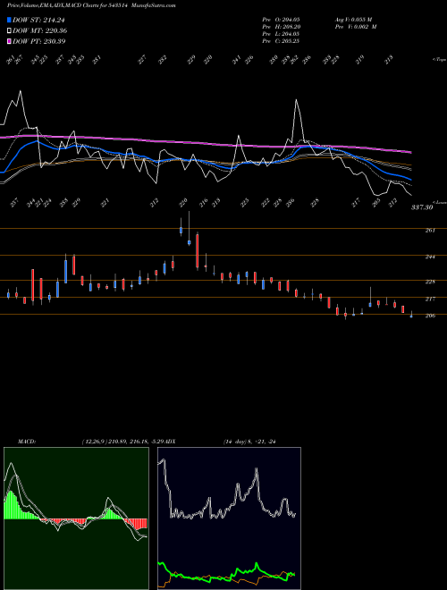 MACD charts various settings share 543514 VERANDA BSE Stock exchange 