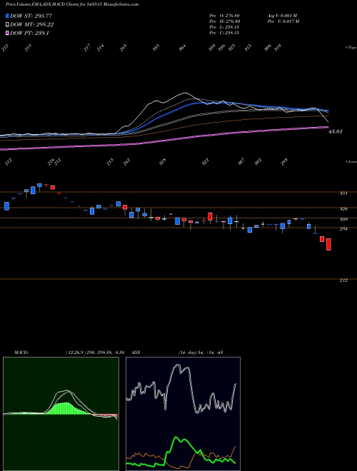MACD charts various settings share 543515 SEML BSE Stock exchange 