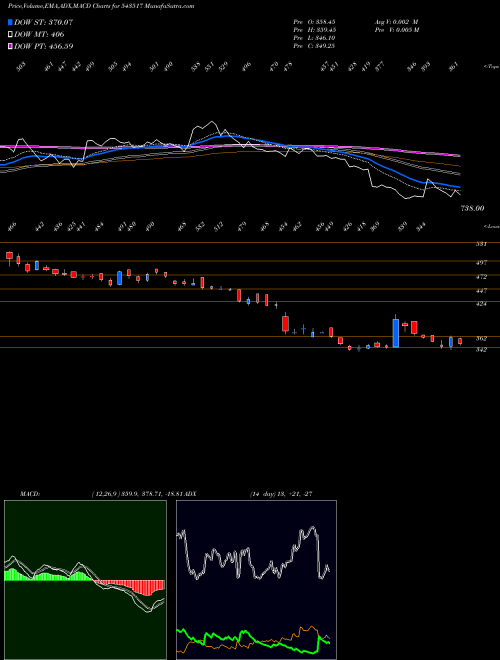 Munafa HARIOMPIPE (543517) stock tips, volume analysis, indicator analysis [intraday, positional] for today and tomorrow