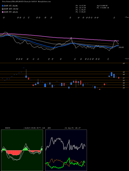 MACD charts various settings share 543518 EIGHTY BSE Stock exchange 