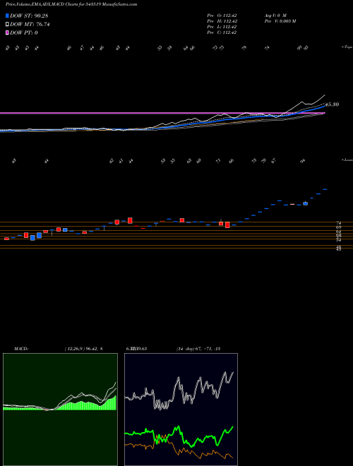 Munafa SFSL (543519) stock tips, volume analysis, indicator analysis [intraday, positional] for today and tomorrow
