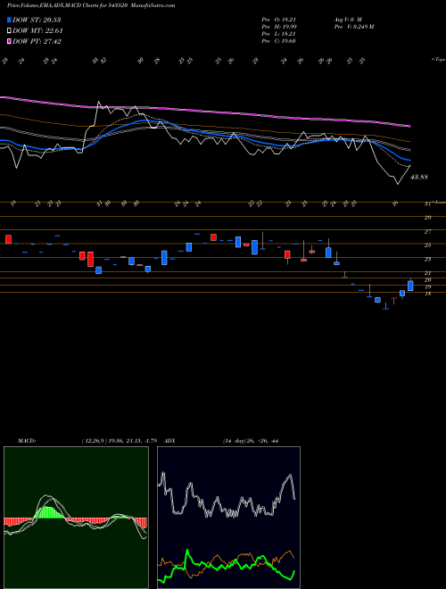 MACD charts various settings share 543520 GLHRL BSE Stock exchange 
