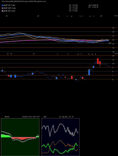 MACD charts various settings share 543521 FONE4 BSE Stock exchange 