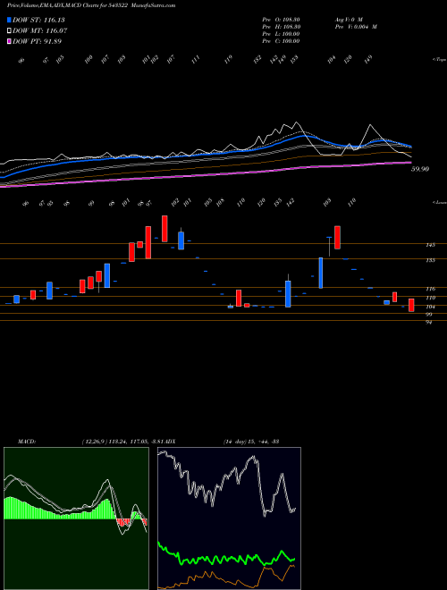 Munafa NVENTURES (543522) stock tips, volume analysis, indicator analysis [intraday, positional] for today and tomorrow