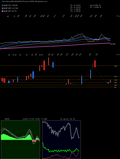 MACD charts various settings share 543522 NVENTURES BSE Stock exchange 