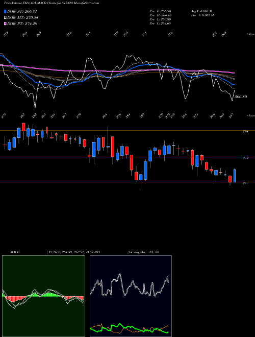 Munafa CAMPUS (543523) stock tips, volume analysis, indicator analysis [intraday, positional] for today and tomorrow