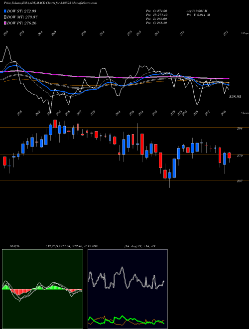 MACD charts various settings share 543523 CAMPUS BSE Stock exchange 