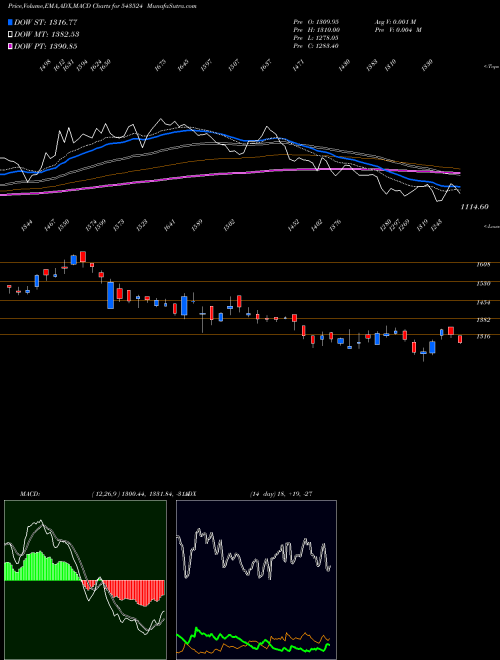 MACD charts various settings share 543524 RAINBOW BSE Stock exchange 