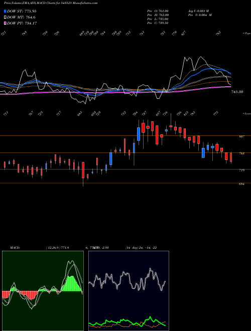 MACD charts various settings share 543525 SILVERTUC BSE Stock exchange 
