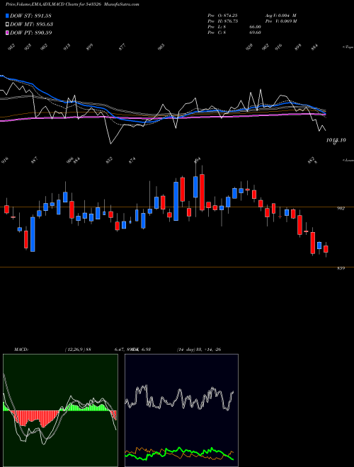 Munafa LICI (543526) stock tips, volume analysis, indicator analysis [intraday, positional] for today and tomorrow