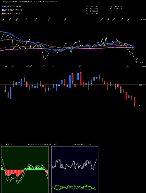 MACD charts various settings share 543526 LICI BSE Stock exchange 