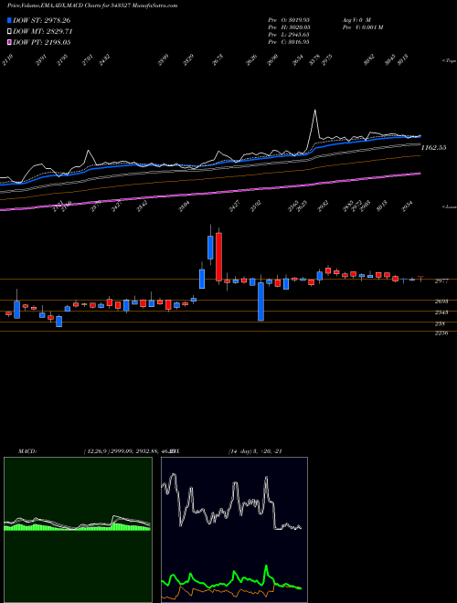 Munafa PRUDENT (543527) stock tips, volume analysis, indicator analysis [intraday, positional] for today and tomorrow