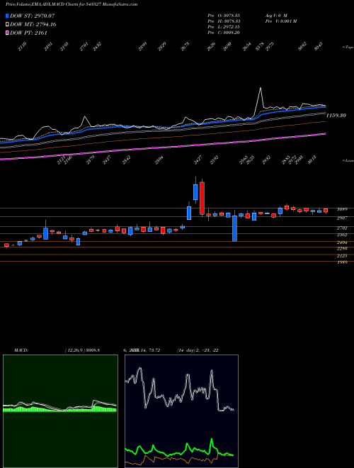 MACD charts various settings share 543527 PRUDENT BSE Stock exchange 