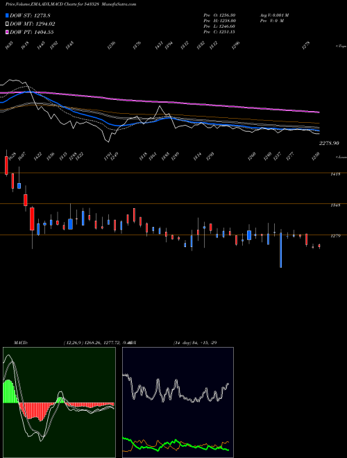 Munafa VENUSPIPES (543528) stock tips, volume analysis, indicator analysis [intraday, positional] for today and tomorrow