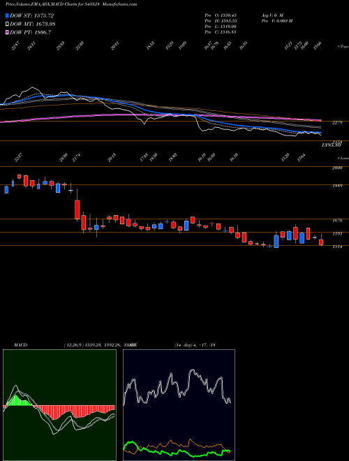 MACD charts various settings share 543528 VENUSPIPES BSE Stock exchange 