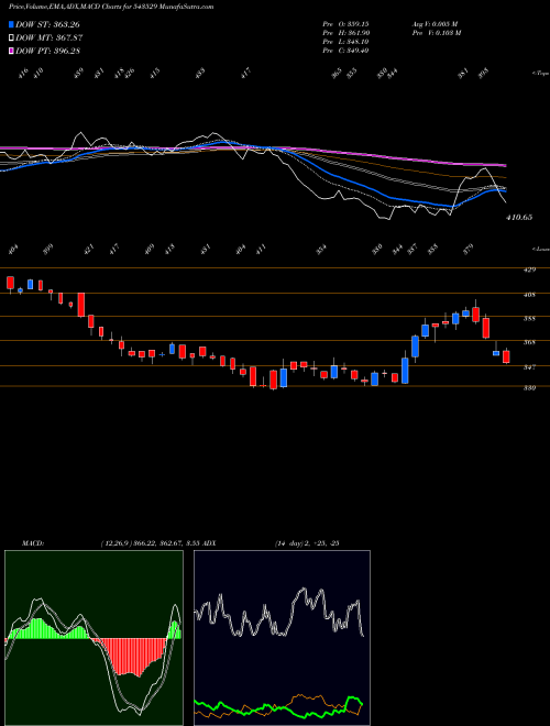 MACD charts various settings share 543529 DELHIVERY BSE Stock exchange 