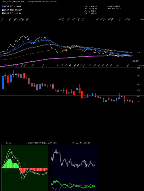 MACD charts various settings share 543530 PARADEEP BSE Stock exchange 