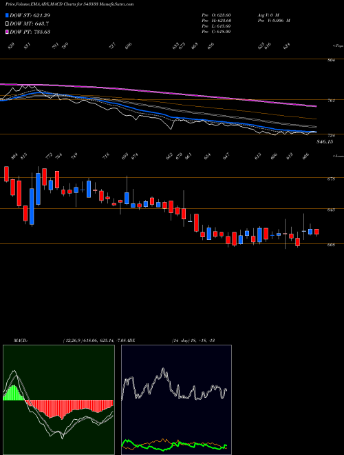 MACD charts various settings share 543533 EMUDHRA BSE Stock exchange 