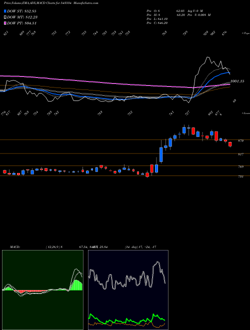 MACD charts various settings share 543534 AETHER BSE Stock exchange 