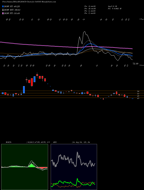MACD charts various settings share 543535 WEWIN BSE Stock exchange 