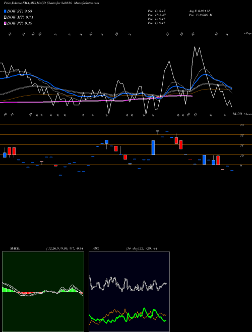 Munafa SILVERPRL (543536) stock tips, volume analysis, indicator analysis [intraday, positional] for today and tomorrow