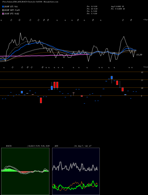 MACD charts various settings share 543536 SILVERPRL BSE Stock exchange 