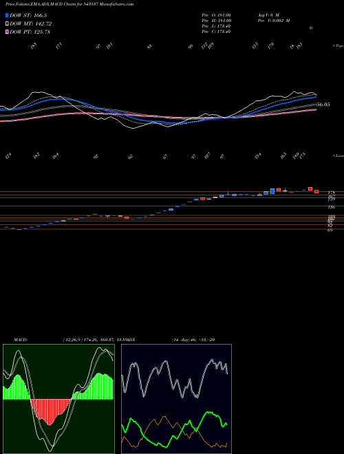 Munafa SCARNOSE (543537) stock tips, volume analysis, indicator analysis [intraday, positional] for today and tomorrow