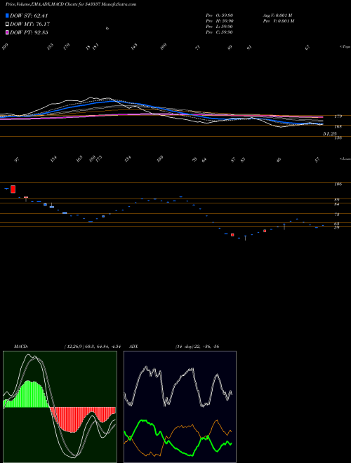 MACD charts various settings share 543537 SCARNOSE BSE Stock exchange 
