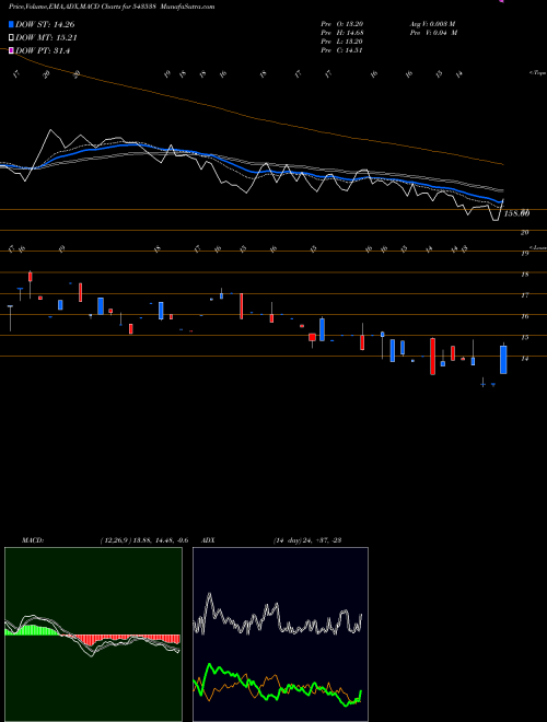 Munafa GOEL (543538) stock tips, volume analysis, indicator analysis [intraday, positional] for today and tomorrow