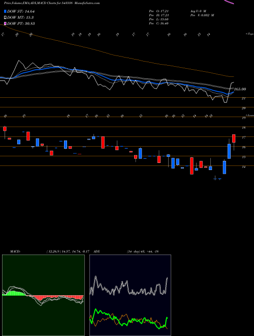 MACD charts various settings share 543538 GOEL BSE Stock exchange 